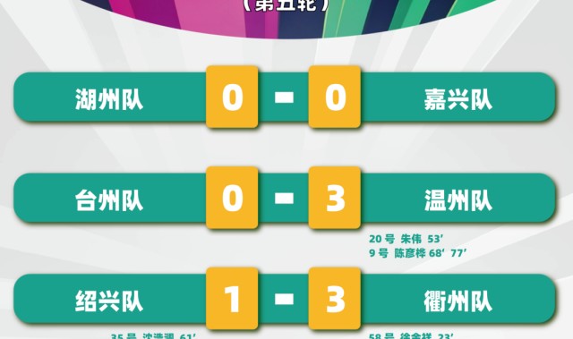 “吴越杯”第五轮顺利完赛！宁波、杭州两队领跑积分榜